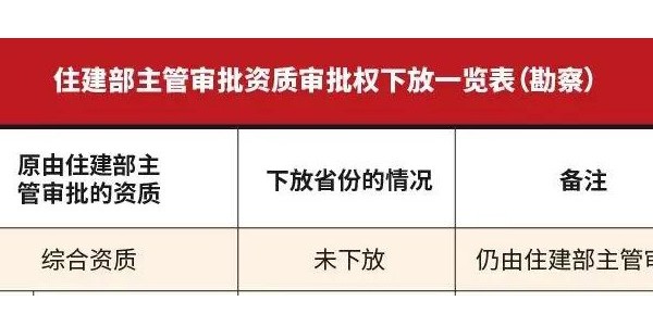 原由住建部審批的資質(zhì)，下放了哪些，哪些未下放