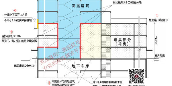 裙房怎樣做才對？